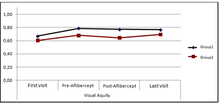 Figure 2: VA changes of each group on chart.