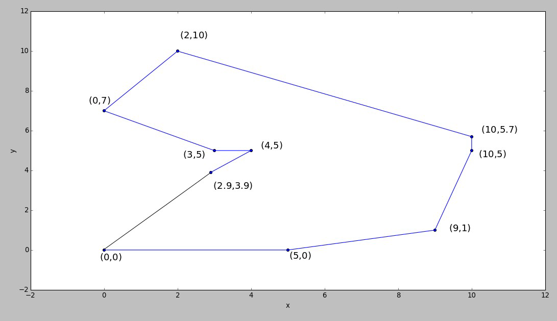 Figure 1: The shortest path which passes through all the 10 cities (solution obtained by brute force).