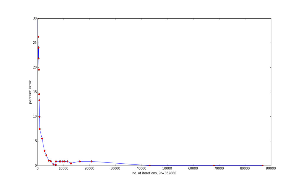 Figure 2: Error (in %) as a function of the total number of iterations.