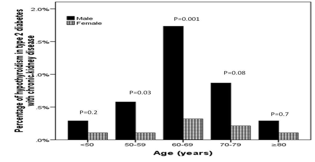 Figure 2: Age category groups and the frequency of hypothyroidism in patients with type 2 diabetes with and without chronic kidney disease in correlation to gender.