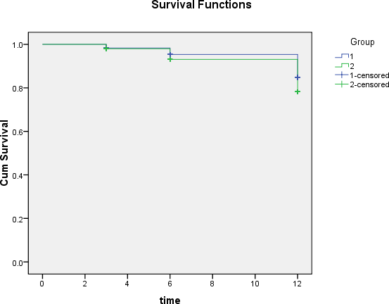 Figure 2: Effect of allopurinol treatment in cardiovascular events. (Log rank: 1.42; P=0.233).