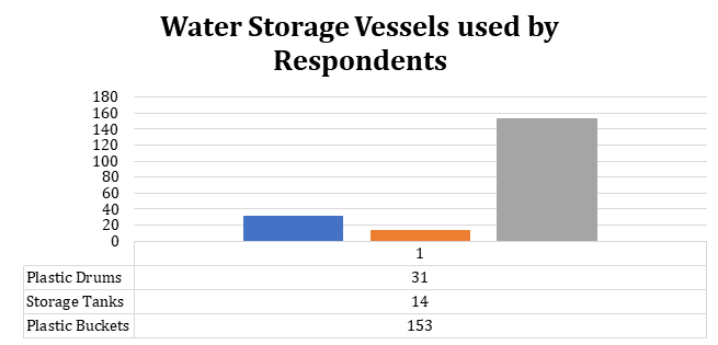 Figure 2: Water storage Vessels used by Respondents.