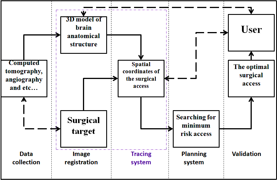 Figure 1: Generalized block diagram of a computer planning neurosurgical system.