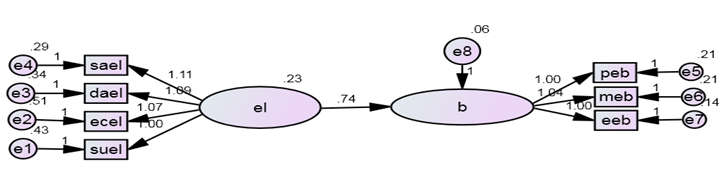 Figure 3: Relationship between Emotional labour and Burnout.
