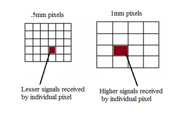 Figure 1: A comparison of the effect of various matrix sizes on image quality when keeping a constant FOV.