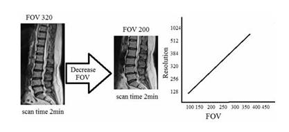 Figure 4: Demonstrates a relationship between SNR and Phase resolution.