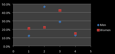 Figure 1: Duration of diabetes mellitus among working men and women.