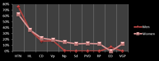 Figure 3: Co-morbidities associated with T2DM among working men and women.