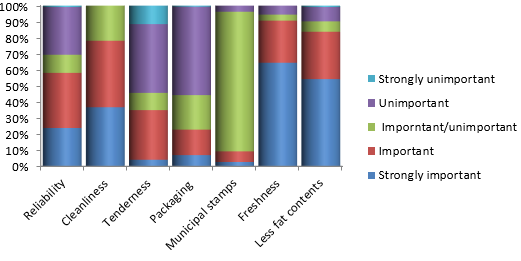 Figure 1: Importance of beef quality attributes among consumers.