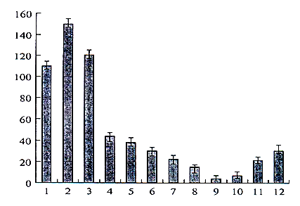 Figure 1: The dependence of changes in the Specific activity of neurolectin pH3 (40) in the cerebral cortex on environmental temperature during a 1-year exposure. Abscissa axis: months: 1, January; 2, December; 3, November; 4, October; 5, September; 6, August; 7, July; 8, June; 9, May; 10, April; 11, March; 12, February. Ordinate axis: specific activity of neurolectin.