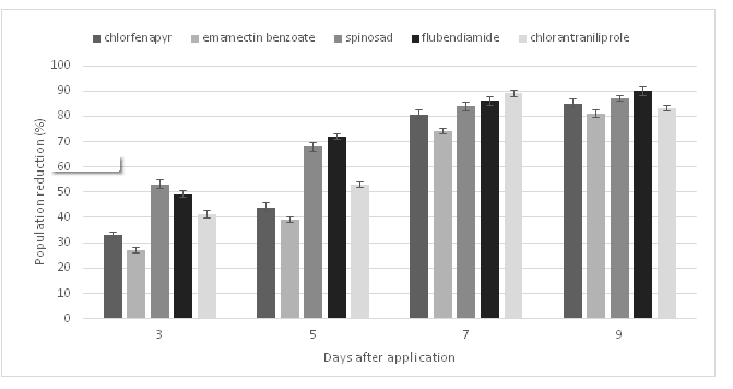 Figure 5: Percent population reduction of Tomato Fruit Borer after 2nd Spray of chlorfenapyr, emamectin benzoate, spinosad, flubendiamide and chlorantraniliprole conducted on (date) at the research area of University of Agriculture, Faisalabad, Pakistan. The mean values were compared with Tukey’s significant difference at 5% probability.