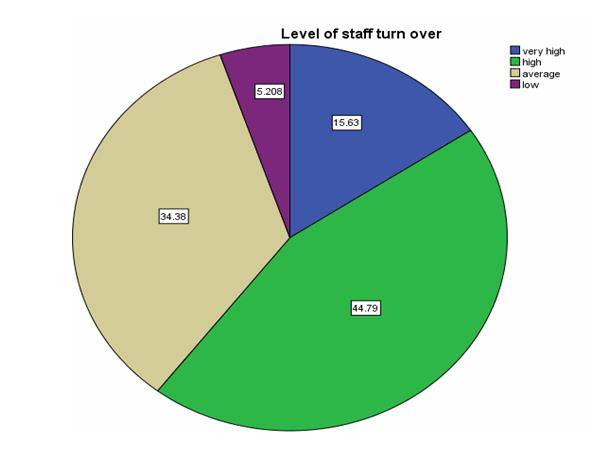 Figure 3: Level of employee turnover of the respondents, March to April, 2018, Pharmaceutical Fund and Supply Agency, Addis Ababa, (n=96).