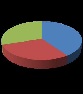 Figure 1: Distribution of vascular tumors of the nasal fossae according to their histology.