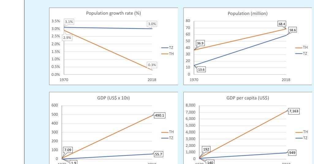 Figure 1: World Economic Outlook: International Monetary Fund [27], Population Pyramid 2018. Other factors that may influence population growth rates are education and existing infrastructure etc.