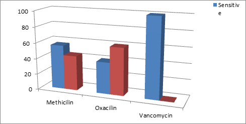 Figure 1: 44% of the organisms were resistant with Methicillin while 56% were sensitive the antibiotic, 60% and 40% of the organisms were sensitive and resistant to Oxacillin respectively, while no strain was seen resistant to Vancomycin as they were all (100%) sensitive (Figure 1). PCR results indicated that 11 (44%) MRSA isolates were negative for mecA genes (absence of the corresponding band) (Figure 2).