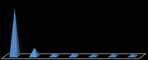 Figure 2: Indications for EGDscopy.