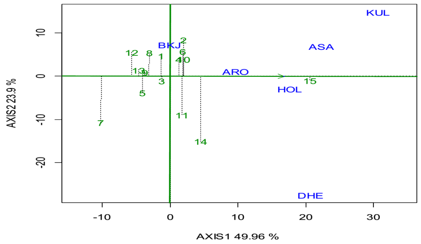 Figure 3: Mean of wet gluten content and stability performance of genotypes.