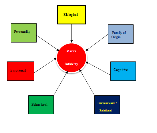 Figure 1: Asmah & Reza’s Model of Marital Infidelity.