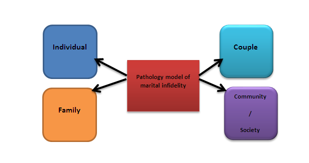 Figure 2: Asmah & Reza’s Model of marital infidelity pathology.