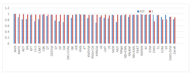 Figure 4: Precision Versus F-score.
