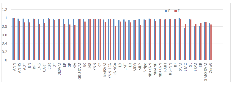 Figure 5: Accuracy versus Mathews Correlation Coefficient.