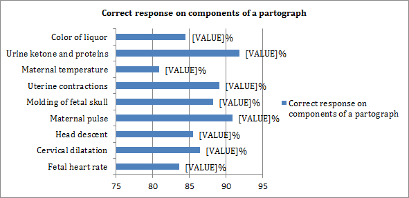Figure 2: Majority of the nurses 92 (83.6%) knew that fetal heart rate was a component of a partograph, with 95 (86.4%) eliciting cervical dilatation as a component of the partograph. Majority of the respondents 94 (85.5%) reported that descent of the head was a component of the partograph and 100 (90.9%) mention monitoring of maternal pulse as a component of the partograph. Most of the nurses reported that monitoring maternal temperature and checking if urine of the mother had ketones and proteins were components of a partograph 89 (80.9%), 101 (91.8%) respectively.
