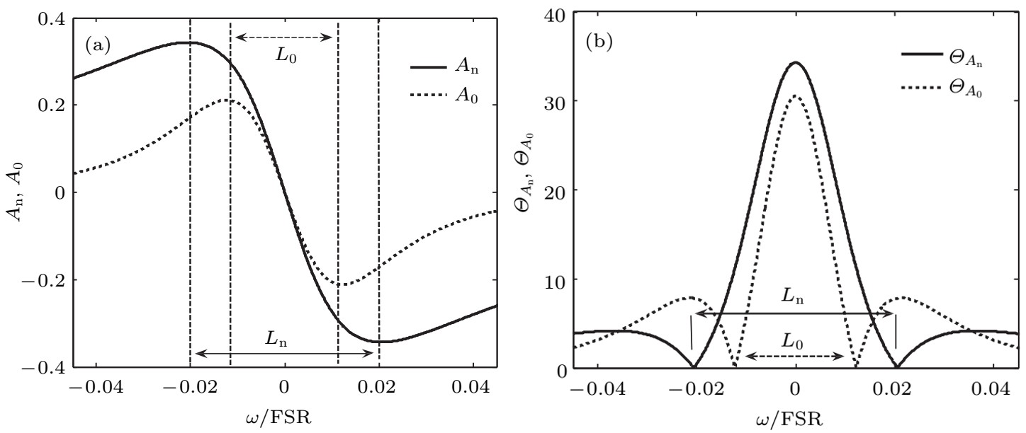 Figure 1: Curves of _A__n_ and _A_0 and their absolute sensitivities There are some important differences between the curves of _A__n_(_w_) and _A_0(_w_). The peak-peak width _L_n of the curve of _A__n_(_w_) is larger than the peak-peak width _L_0 of the curves of _A_0(_w_) and the curve of _A__n_(_w_) slope is larger than that of the curve of _A_0(_w_). These determine the larger dynamic range and higher sensitivity of frequency-shift measurement based on the curve of _A__n_(_w_) compared with those based on the curve of _A_0(_w_).