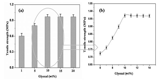 Figure 1: Soy composite ﬁlm (SF3) prepared with 10 wt% glyoxal showed the highest tensile strength of 0.97 MPa, which might be due to better cross linking between soy protein and glyoxal. Soy proteins are composed of a mixture of albumins and globulins. About 90% of which are storage proteins with globular structure, consisting mainly with legumin (11S globulin) and vicillins (7S globulin) [19]. Globulins are protein fractions in which the subunits are associated through hydrogen bonding. At alkaline pH (near to 10), globulins dissociate, protein denatures, and interactions with additives are favored due to an optimum unfolding of protein chains. The protein part of soy milk consists of 18 different amino acids such as lysine, glutamine, asparagines, arginine, etc., which have more than one NH2 group. It was found the tensile strength of soy resin film enhanced from 0.72 MPa to 0.96 MPa for 5 to 15 wt% of glyoxal addition. The improvement in tensile strength may be a consequence of a good dipole- dipole/hydrogen bonding interaction between the functional groups of soy protein (-NH2 and –