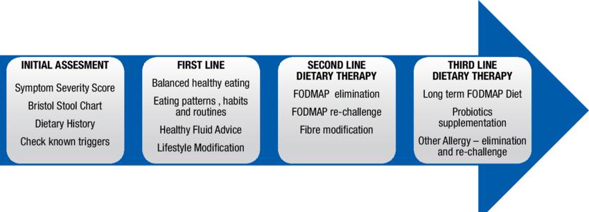 Figure 4: Clinical overlap between IBS and IBS-like disorders.