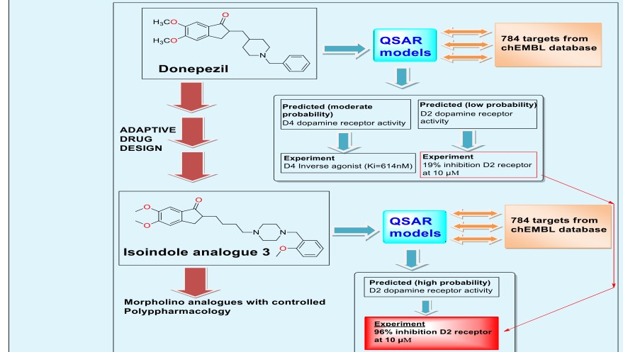 Figure 1: Adaptive drug design for computer-aided generation of compounds with controlled polypharmacology.
