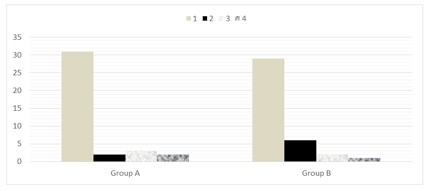 Figure 1: Number of attempts by 18G introducer needle.