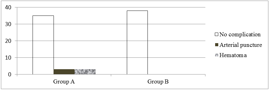 Figure 3: Complication Rate.