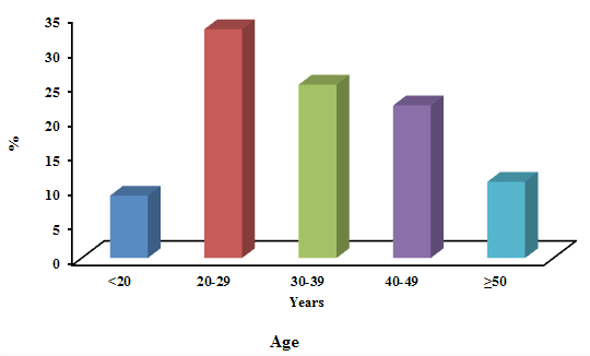 Figure 5: 49 out of 100 (49%) were males and 51 out of 100 (51%) were females. Table 3 & Figure 6 shows classification of patients according to weight. 8 out of 100 of patients under investigation their weight below 50 kilograms, followed by 22 ranged between 50-59 kilograms, 38 out of 100 (38%) ranged between 60-69 kilograms, 25 out of 100 (25%) ranged between 70-79 kilograms and 7 out of 100 (7%) weighed 80 kilograms or above.