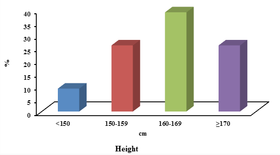 Figure 7: 9 out of 100 (9%) their height below 150 cm, 26 out of 100 (26%) ranged between 150-159 cm, 39 out of 100 (39%) ranged between 160-1169 cm and 26 out of 100 (26%) their height 170 cm or above. Classification of patients according to abdominal circumference was shown in Table 5 & Figure 8. 14 out of 100 (14%) their AC below 60 cm, followed by 27 out of 100 (27%) between 60-69 cm, 30 out of 100 (30%) between 70-79 cm, 18 out of 100 (18%) between 80-89 cm and the rest 11 out of 100 (11%) their AC 90 cm or above.
