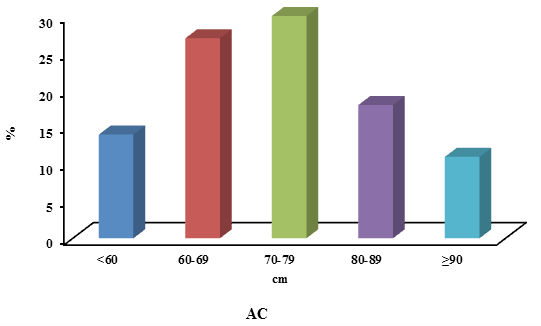 Figure 8: Classification of patients according to AC.