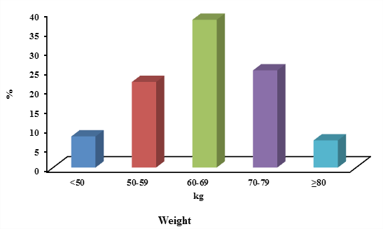 Figure 9: 13 out of 100 (13%) their portal vein diameter [18] less than 8 mm, 29 out of 100 (29%) ranged between 9-10 mm, 33 out of 100 (33%) between 11-13 mm and 25 out of 100 (25%) were 13 mm or above. Table 7 & Figure 10 show classification of patients according to portal vein velocity [19]. 3 out of 100 (3%) their portal vein velocity less than 30 cm/sec, 31 out of 100 (31%) between 30-34 cm/sec, 30 out of 100 (30%) between 35-39 cm/sec, 24 out of 100 (24%) between 40-44 cm and the rest 12 out of 100 (12%) their portal vein velocity 45 cm/sec or above. All cases their portal vein direction was heptaopetal (Table 8) [20].