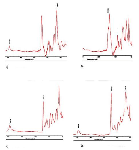 Figure 1: IR spectra a) EE100, b) MA, c) EE100/MA obtained by method 2 and d) EE100/MA obtained by method 1.