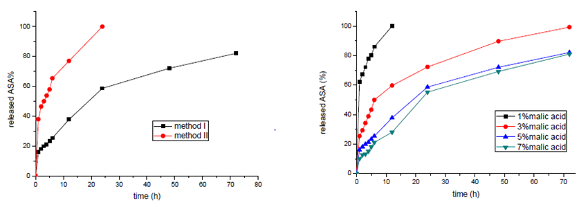Figure 3: Influence of dissolution medium for preparation of model systems on the release of ASA from the model system.