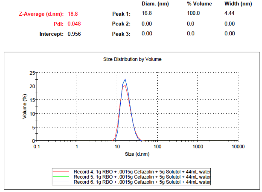Figure 3: Size distribution of 30 ug/mL Cefazolin nanoemulsion by Dynamic Light Scatter (DLS).