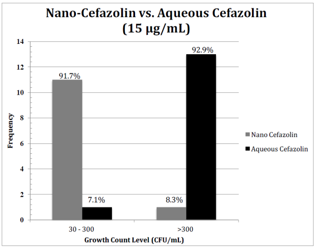 Figure 6: Quantitative plate count data of Cefazolin nanoemulsion vs. Cefazolin aqueous solution at 15 ug/mL. Exposure of S. aureus to Cefazolin nanoemulsion at 15 ug/mL results in lower colony counts than Cefazolin aqueous solution. P = <.001