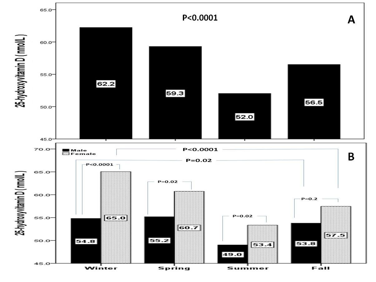 Figure 2: Serum 25-hydroxyvitamin D values in the study population across various seasons (A) and according sex (B).