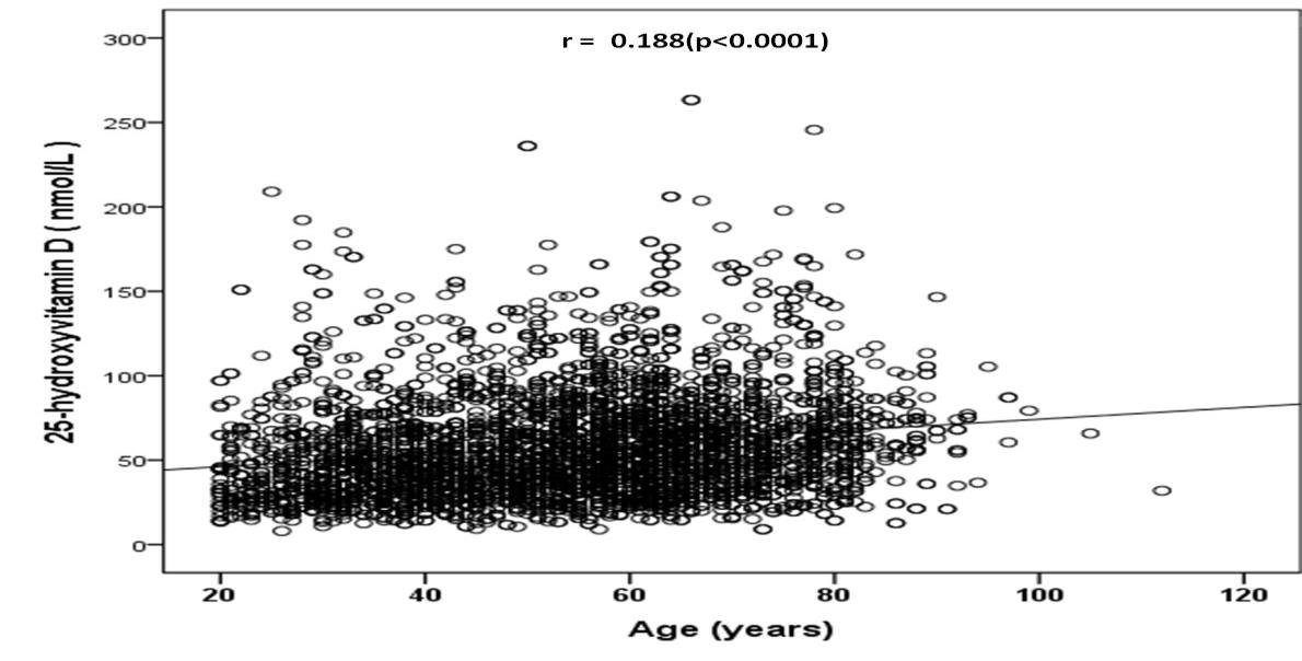 Figure 4: Correlation of 25-hydroxyvitamin D concentration and age.