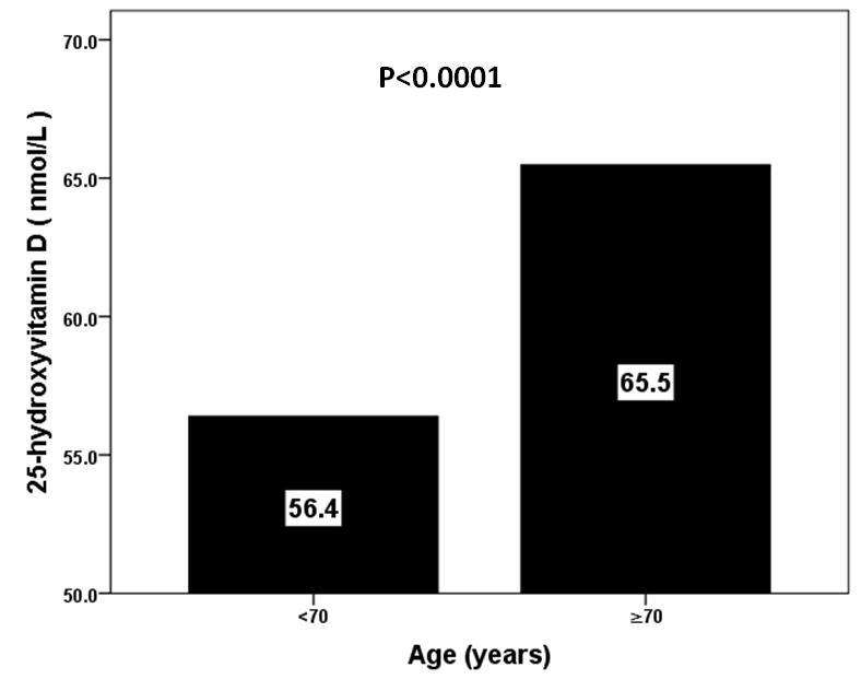 Figure 5: Serum 25-hydroxyvitamin D values in the study population according age above and below 70 years.