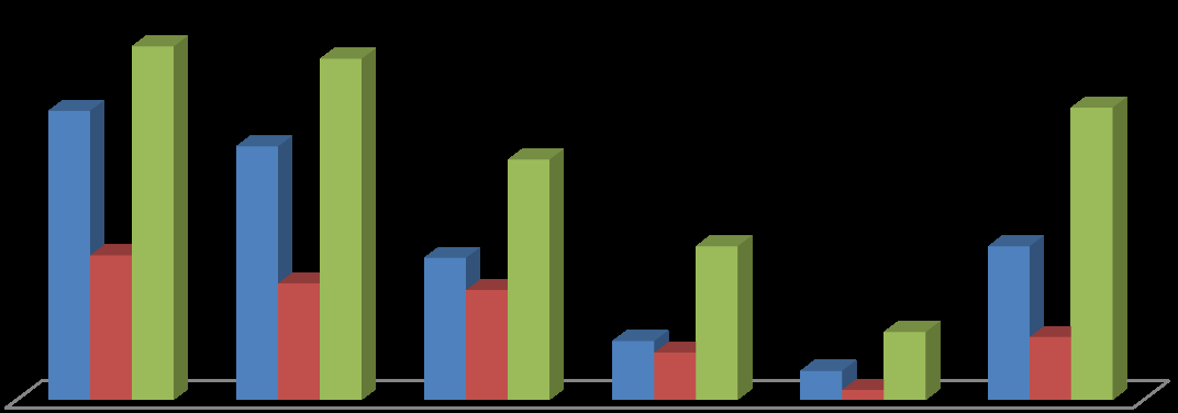 Figure 2: Encounter Rate of Indian Peafowl in different altitudinal gradients in the Meghamalai forest area during 2017-2018 (ER=n/km walk)
