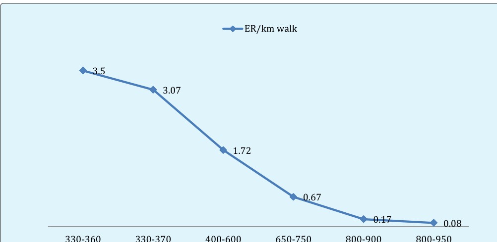 Figure 3: Encounter Rate of Indian Peafowl in different Transects in the Meghamalai forest area during 2017-2018 (ER=n/km walk)