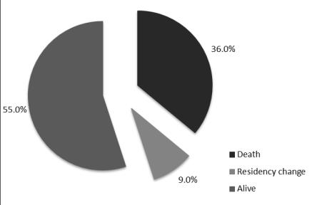 Figure 1: Two-year outcomes.