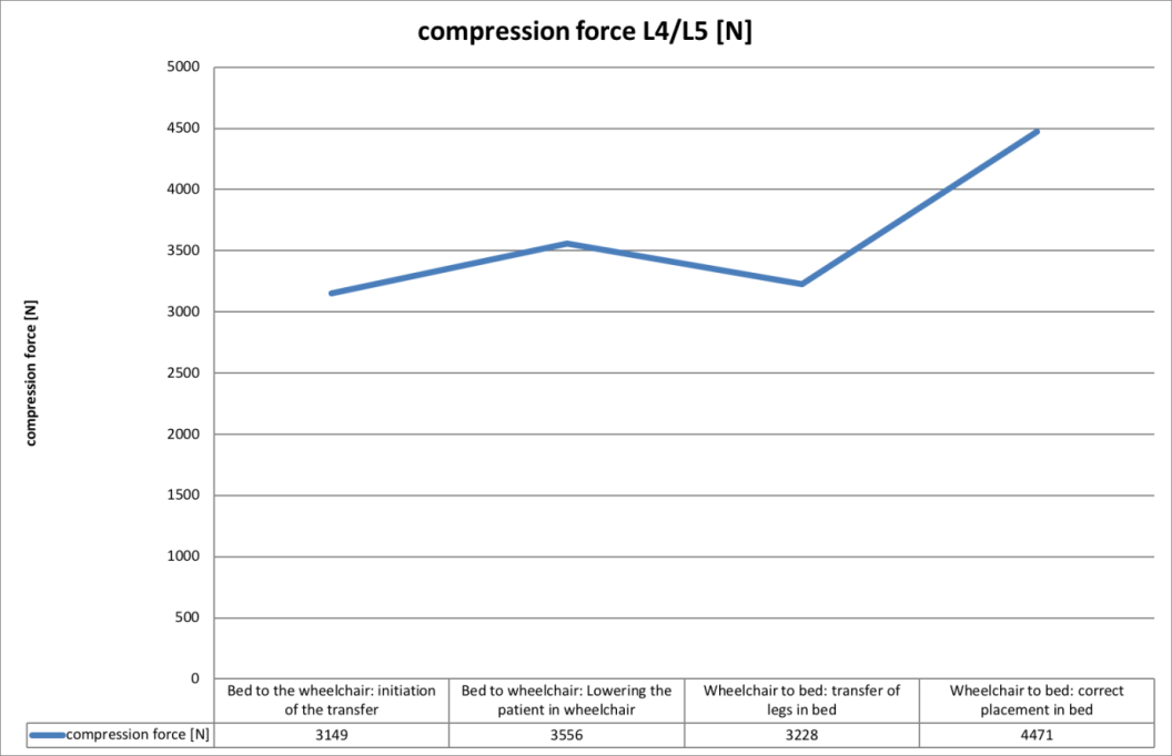 Figure 7: Compressive forces at L4 / L5 in transfers of a heavily-ill patient by nurses PK1 and PK2.