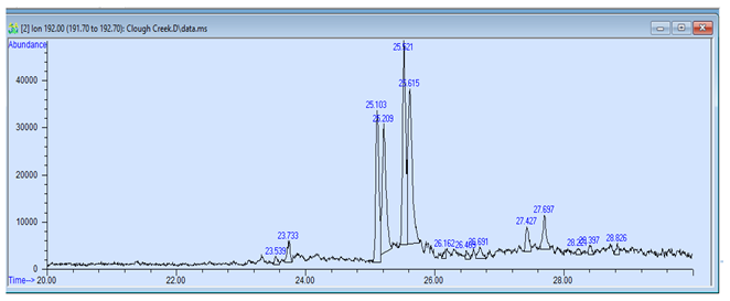 Figure 3: Plot of Pr/nC17 and Ph/nC18.