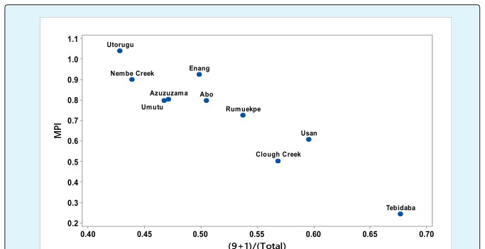 Figure 4: Plot of DBT/P and Pr/Ph.