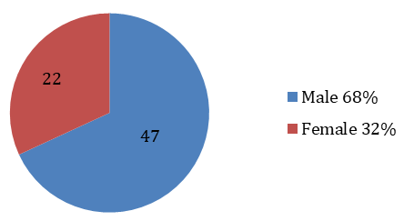 Figure 3: Distribution of etiological factors.